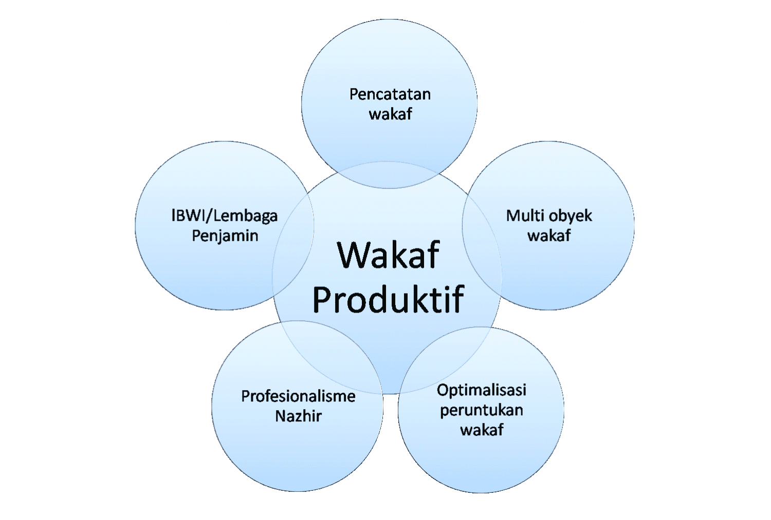 Pengembangan Wakaf Produktif Di Pesantren Tebuireng Initiatives 3763